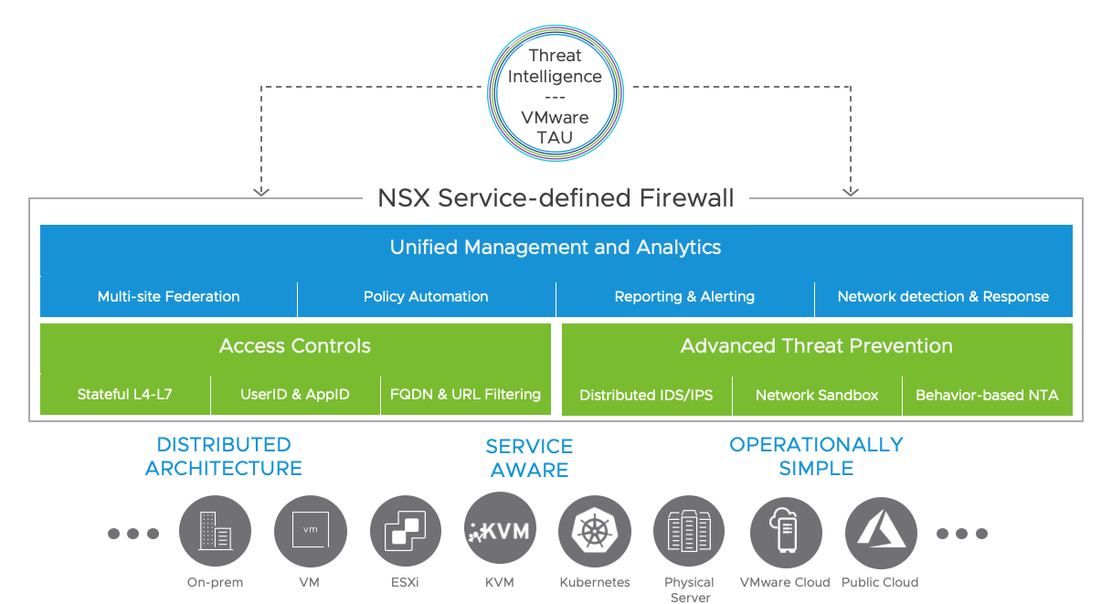 NSX Security Reference Design Guide | VMware